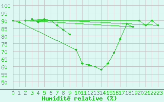 Courbe de l'humidit relative pour Weissensee / Gatschach