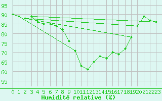 Courbe de l'humidit relative pour Cannes (06)