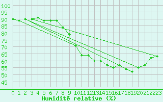Courbe de l'humidit relative pour Floriffoux (Be)