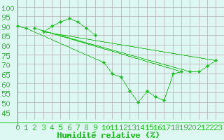 Courbe de l'humidit relative pour Bordeaux (33)