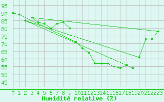 Courbe de l'humidit relative pour Toulon (83)
