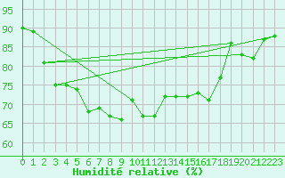 Courbe de l'humidit relative pour Ona Ii