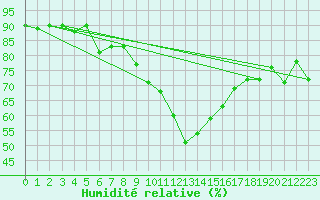 Courbe de l'humidit relative pour Bad Marienberg