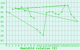 Courbe de l'humidit relative pour Saint-Auban (04)