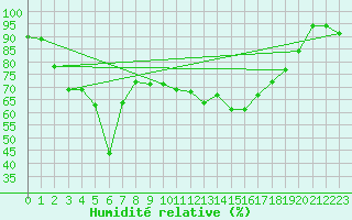 Courbe de l'humidit relative pour Puerto de Leitariegos