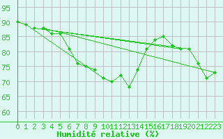 Courbe de l'humidit relative pour Hoogeveen Aws