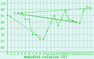 Courbe de l'humidit relative pour Weiden