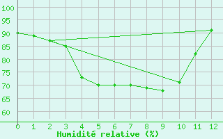 Courbe de l'humidit relative pour Cholwon