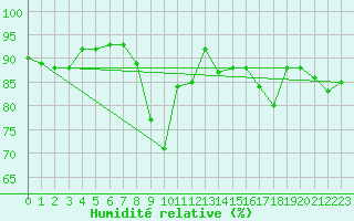 Courbe de l'humidit relative pour Larkhill
