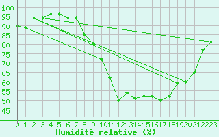 Courbe de l'humidit relative pour Kleine-Brogel (Be)