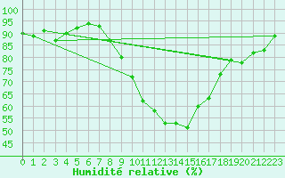 Courbe de l'humidit relative pour Melle (Be)