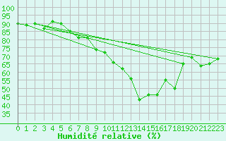 Courbe de l'humidit relative pour Pully-Lausanne (Sw)