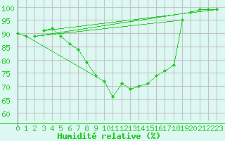 Courbe de l'humidit relative pour Thun
