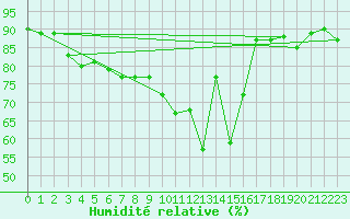 Courbe de l'humidit relative pour Manschnow