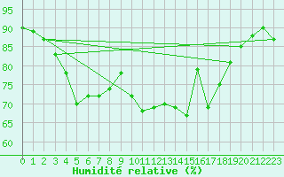 Courbe de l'humidit relative pour Northolt