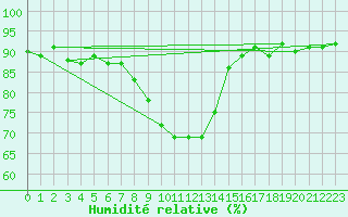 Courbe de l'humidit relative pour Ble - Binningen (Sw)