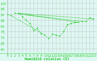Courbe de l'humidit relative pour Fokstua Ii