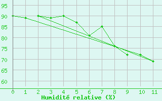 Courbe de l'humidit relative pour Waren