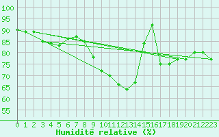 Courbe de l'humidit relative pour Albacete
