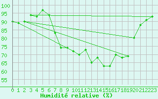 Courbe de l'humidit relative pour Leeming