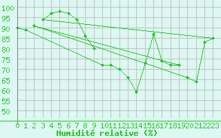Courbe de l'humidit relative pour Cressier