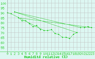 Courbe de l'humidit relative pour Kvitsoy Nordbo
