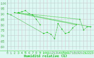 Courbe de l'humidit relative pour Prestwick Rnas