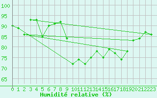 Courbe de l'humidit relative pour Cevio (Sw)