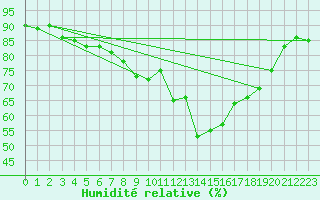 Courbe de l'humidit relative pour Guret Grancher (23)