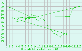 Courbe de l'humidit relative pour Lagarrigue (81)