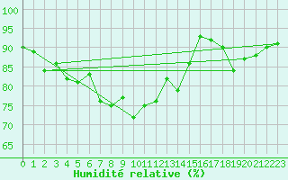 Courbe de l'humidit relative pour Oschatz