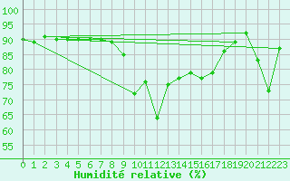 Courbe de l'humidit relative pour Capo Bellavista