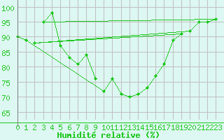 Courbe de l'humidit relative pour Zrich / Affoltern