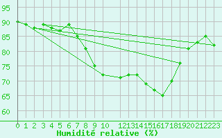 Courbe de l'humidit relative pour Luechow