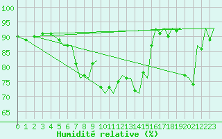 Courbe de l'humidit relative pour Visby Flygplats