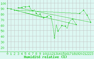 Courbe de l'humidit relative pour Gibraltar (UK)