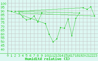 Courbe de l'humidit relative pour Inverbervie