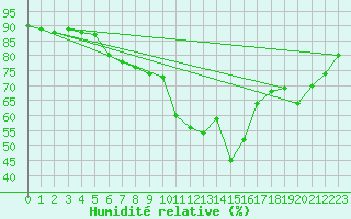 Courbe de l'humidit relative pour Millau - Soulobres (12)