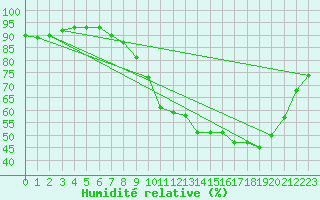Courbe de l'humidit relative pour Abbeville (80)