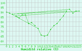 Courbe de l'humidit relative pour Adra