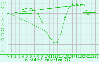 Courbe de l'humidit relative pour Boizenburg