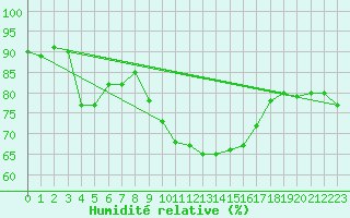 Courbe de l'humidit relative pour Leucate (11)