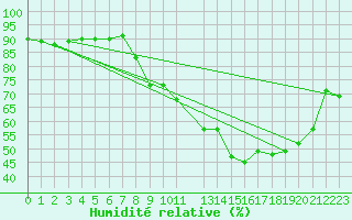 Courbe de l'humidit relative pour Lons-le-Saunier (39)