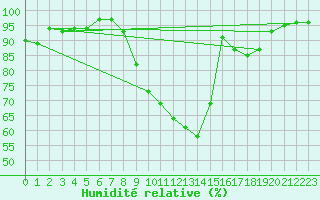 Courbe de l'humidit relative pour Aubenas - Lanas (07)