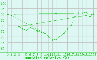 Courbe de l'humidit relative pour Boltigen