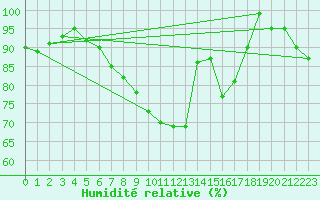 Courbe de l'humidit relative pour Heino Aws