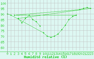 Courbe de l'humidit relative pour Chojnice