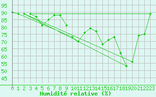 Courbe de l'humidit relative pour Kojovska Hola