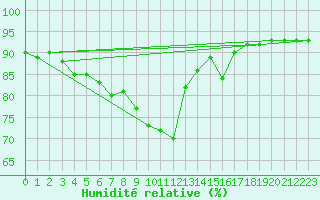 Courbe de l'humidit relative pour Bruxelles (Be)