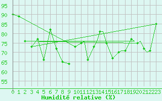 Courbe de l'humidit relative pour Leknes